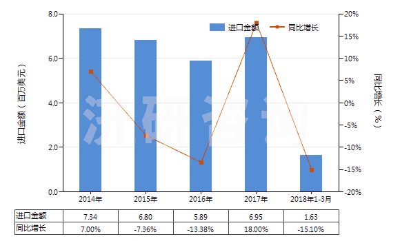 2014-2018年3月中國凡士林(HS27121000)進(jìn)口總額及增速統(tǒng)計(jì)